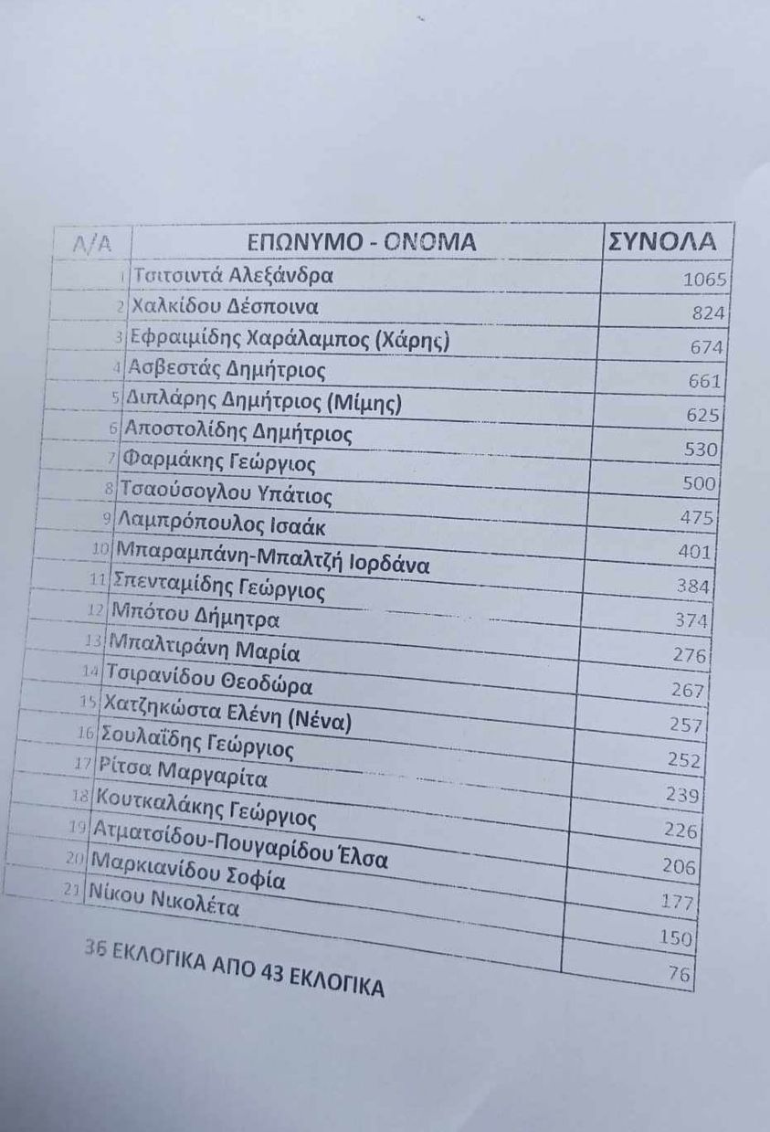  Προσωρινά αποτελέσματα σε 36 απο τα 43 εκλογικά κέντρα της Πτολεμαΐδας