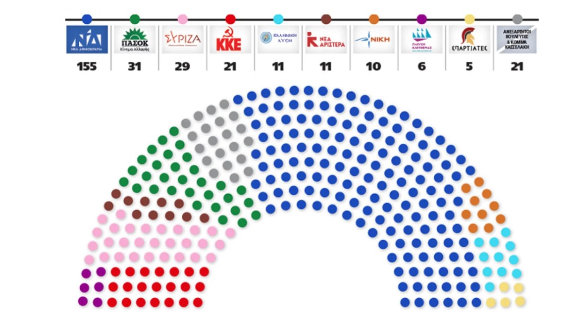 Βουλή - Φράνκεσταϊν μετά τις ανεξαρτητοποιήσεις και τα νέα κόμματα: Πώς διαμορφώνεται το νέο πολιτικό σκηνικό