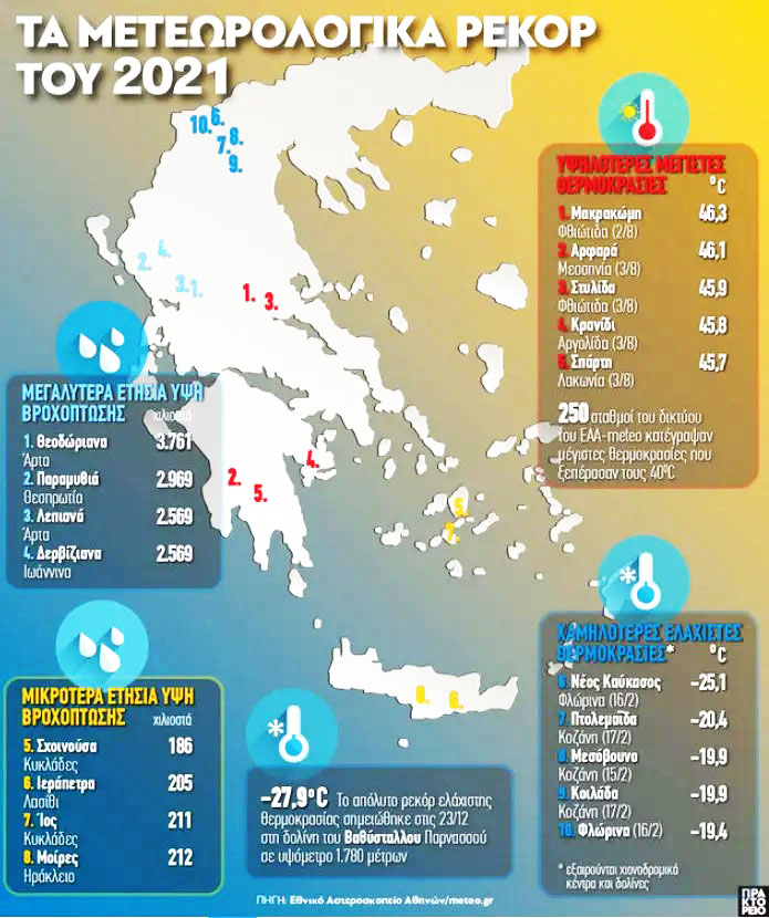  μετεωρολογικά ρεκόρ 2021 - Πρώτη σε ψύχος η Δ. Μακεδονία!!!