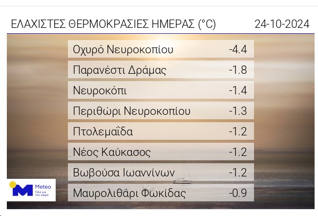 Ελάχιστες θερμοκρασίες - Πτολεμαιδα   -1.2 βαθμούς  στις 24/ΟΚΤ