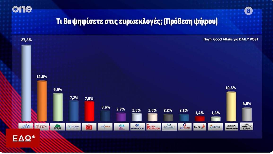Δημοσκόπηση: Τι ποσοστά παίρνουν ΝΔ, ΣΥΡΙΖΑ και ΠΑΣΟΚ - Με τι συναίσθημα πάνε οι Έλληνες στην κάλπη