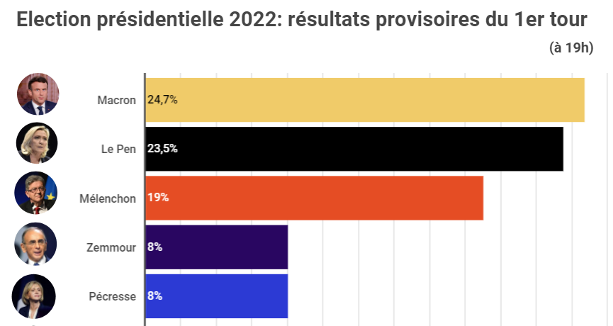 Βελγικά ΜΜΕ - Νέο exit poll: Μακρόν 24,7% - Λεπέν 23,5%