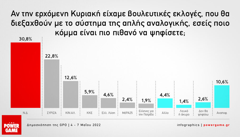 GPO: Προβάδισμα 8% της ΝΔ έναντι του ΣΥΡΙΖΑ με φόντο πόλεμο και ακρίβεια