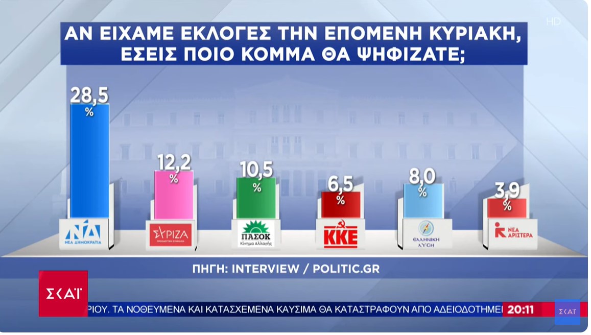 2ος ο ΣΥΡΙΖΑ, μπροστά με 16,3 μονάδες η ΝΔ σε νέα δημοσκόπηση – Η Μ. Καρακλιούμη σχολιάζει