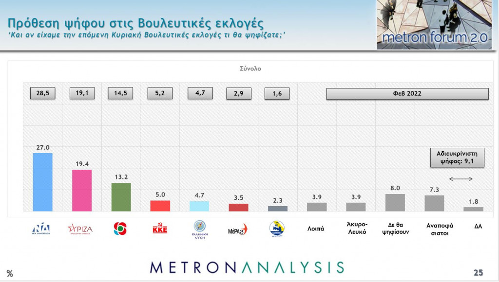 Δημοσκόπηση Metron Analysis / Στο 7,6% μειώθηκε η διαφορά ΝΔ και ΣΥΡΙΖΑ – Πτώση 1,3% για ΚΙΝΑΛ