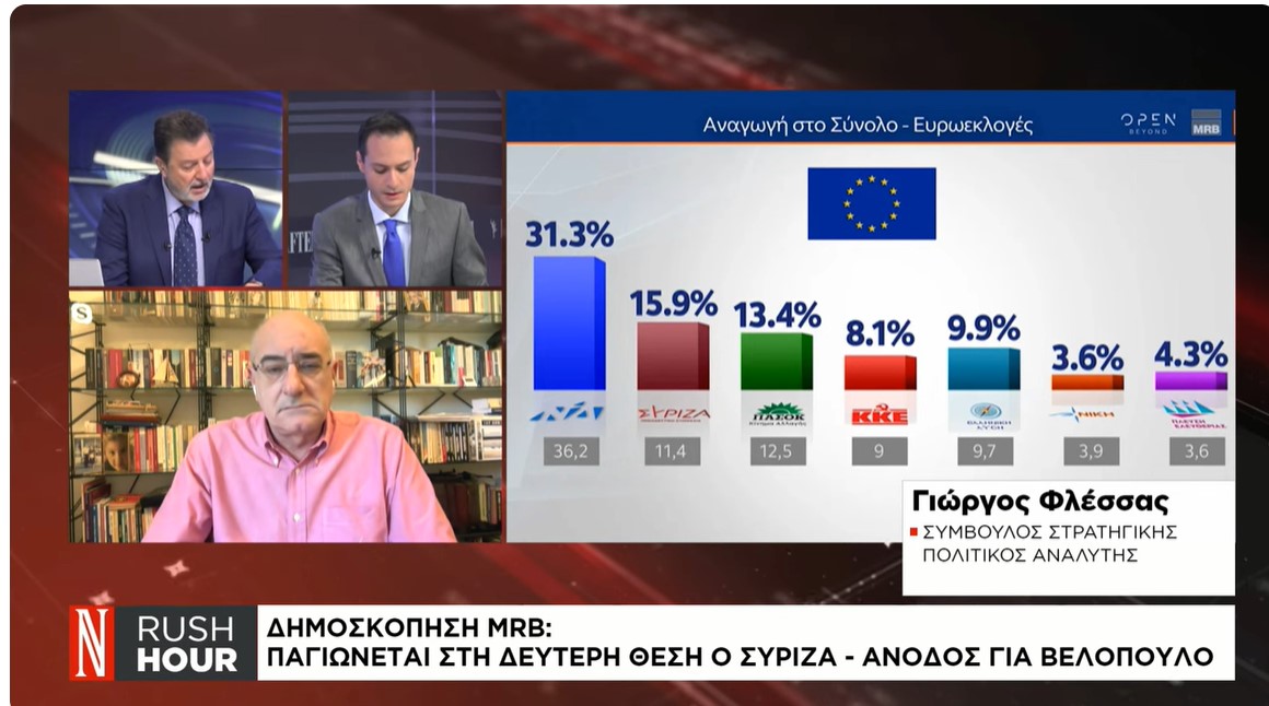 Δημοσκόπηση MRB: Παγιώνεται στη δεύτερη θέση ο ΣΥΡΙΖΑ - Άνοδος για Βελόπουλο