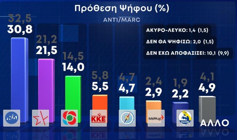 Δημοσκόπηση: Γρήγορη φθορά της Ν.Δ. και μάζεμα της ψαλίδας από τον ΣΥΡΙΖΑ
