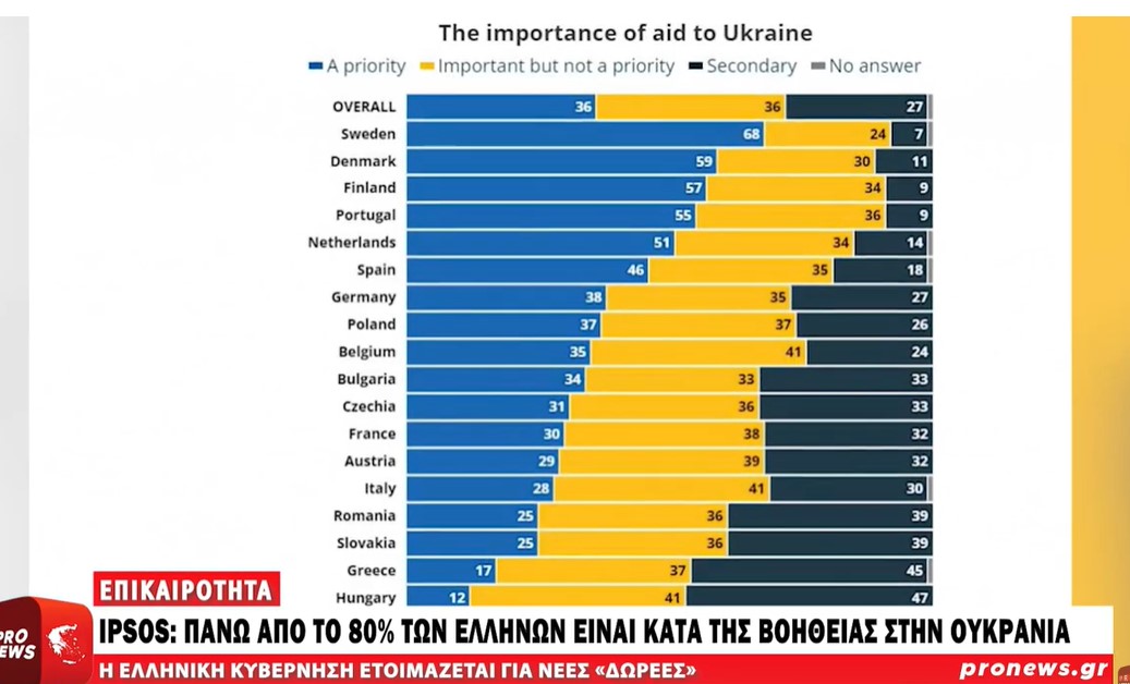 Δημοσκόπηση IPSOS: Πάνω από το 80% των Ελλήνων τάσσονται κατά της βοήθειας στην Ουκρανία