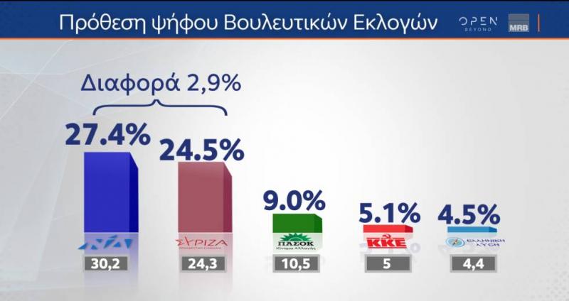 Κάτω απ' το 3% η διαφορά Ν.Δ.-ΣΥΡΙΖΑ - Ευθύνη όλων δείχνουν δύο δημοσκοπήσεις