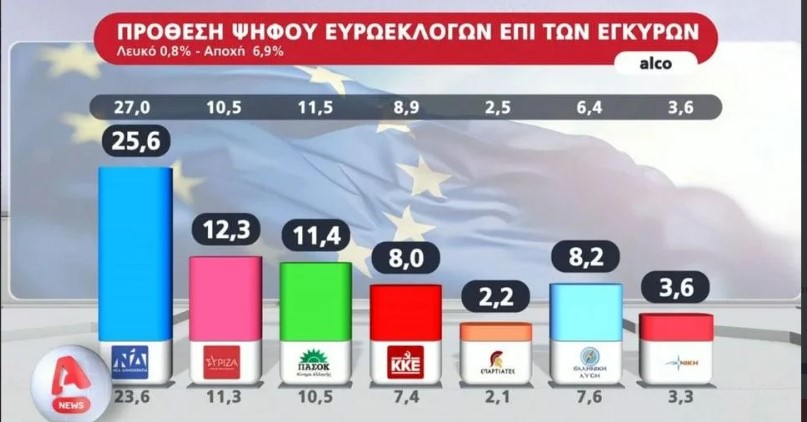 Δημοσκόπηση ALCO: Η διαφορά ΝΔ με ΣΥΡΙΖΑ – Ποιος κέρδισε και ποιος έχασε από τη συζήτηση για την πρόταση δυσπιστίας