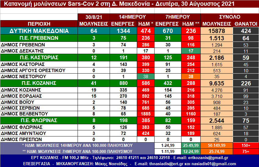 Δ. Μακεδονία: Η κατανομή των κρουσμάτων SARS-COV 2 ανά Δήμο στις 30/8/2021 – Αναλυτικοί πίνακες