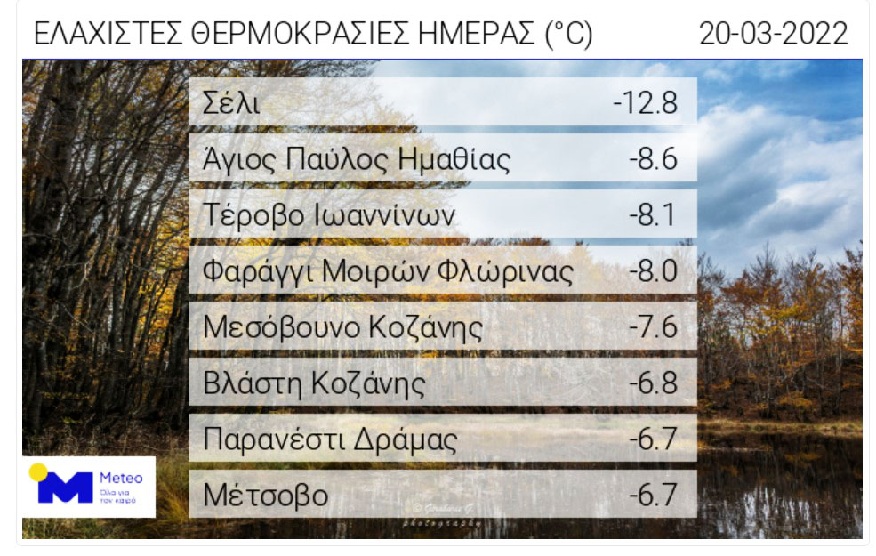 Μεσόβουνο -7,6, Βλάστη -6,8 βαθμοί Κελσίου!