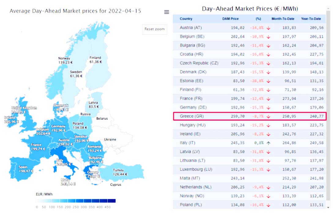 Ακρίβεια στους λογαριασμούς ρεύματος: Πρώτη στην Ευρώπη η Ελλάδα με 259,70 ευρώ ανά Μεγαβατώρα