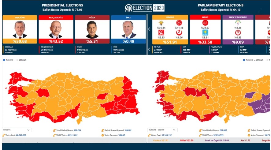 Πρώτος ο Ερντογάν, με το ποσοστό του να παραμένει πάνω από το 50% - Καταμετρημένες ήδη 44.125.072 ψήφοι - Φιλοκυβερνητικά ΜΜΕ: Η Ακσενέρ έπαθε νευρικό κλονισμό μετά το αποτέλεσμα
