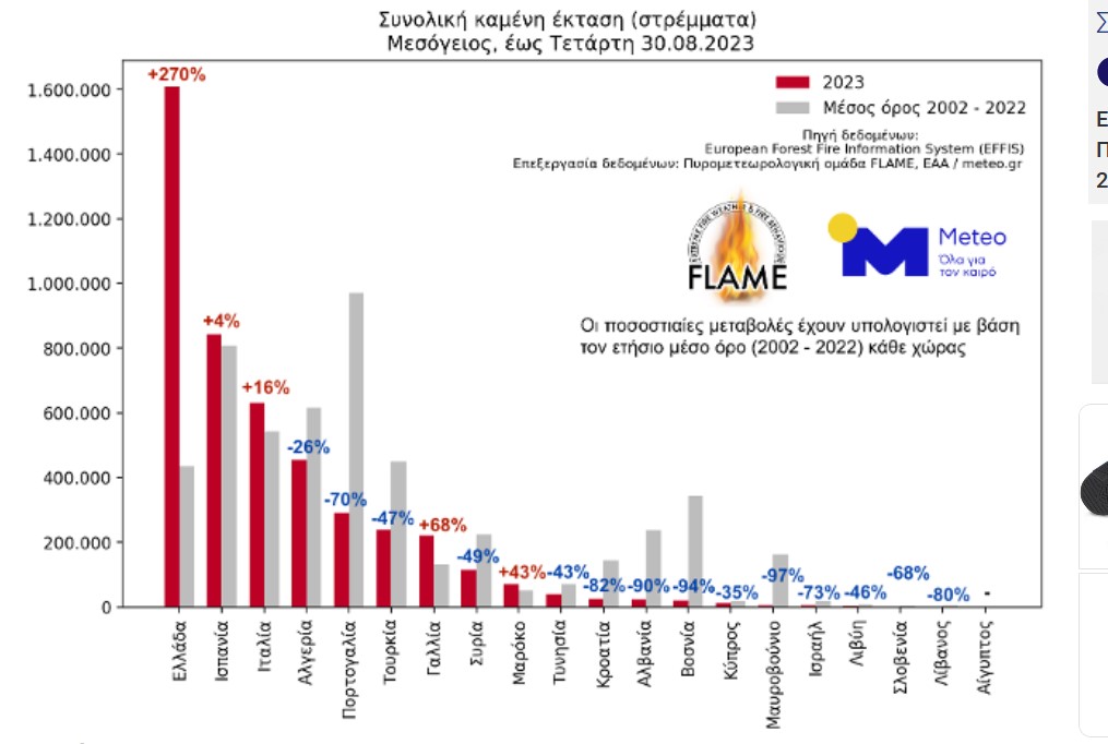 Ελλάδα 2023: 20% λιγότερες μεγάλες δασικές πυρκαγιές και 270% αύξηση των καμένων εκτάσεων - Επικαιροποίηση 30ης Αυγούστου 2023