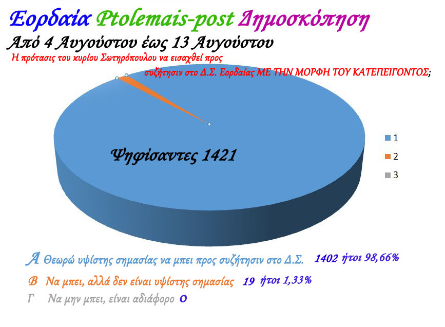 Δημοσκόπησις Εορδαία: Θεσσαλονίκη – Νάουσα – Βέρμιο – Εορδαία – Καστοριά – Κρυσταλλοπηγή -Πόγραδετς