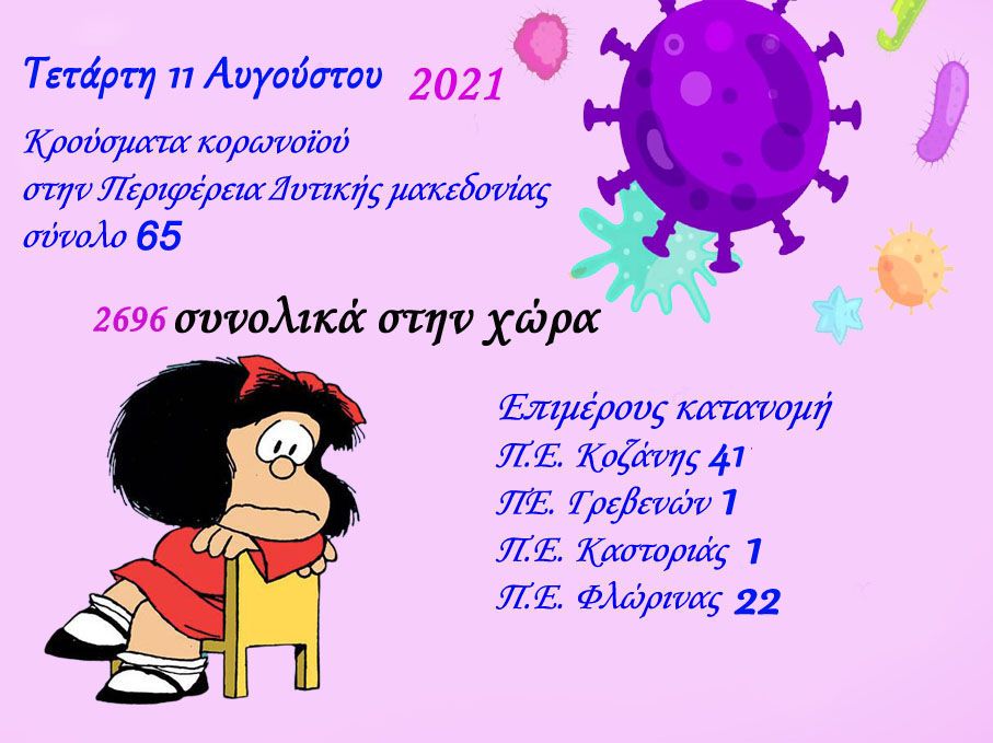 Τα κρούσματα κορονοϊού την 29η Ιουλίου στην Περιφέρεια Δυτικής Μακεδονίας